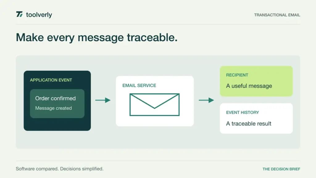 Illustration tracing an application event through an email service to a recipient and a delivery event log.