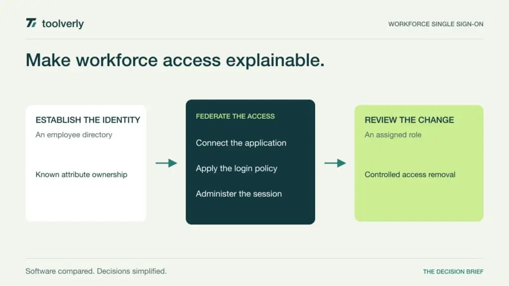 Diagram linking an employee directory to application federation, access policies and controlled workforce sessions.