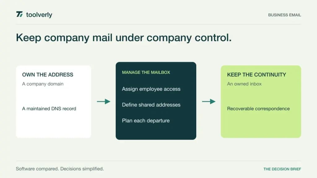 Diagram connecting a company domain to managed employee mailboxes, shared addresses and an owned departure process.