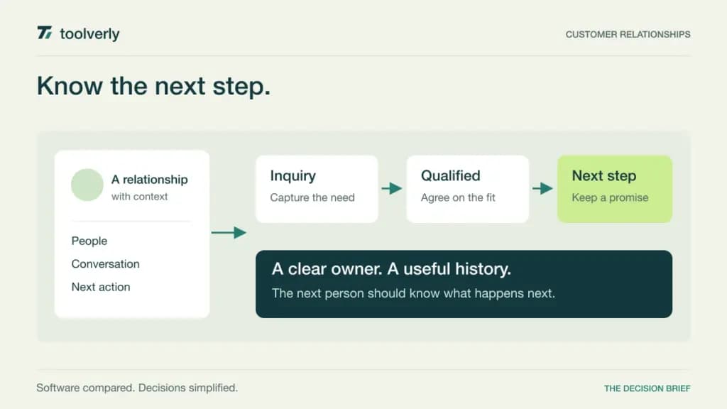 Illustration of a customer relationship progressing from inquiry through a qualified opportunity to an agreed next step.
