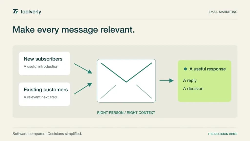 Illustration of an email campaign moving from audience segments through a message to a subscriber response.