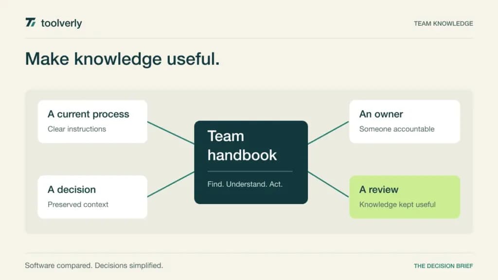 Illustration of linked team documents with an owner, review status, and a central knowledge index.