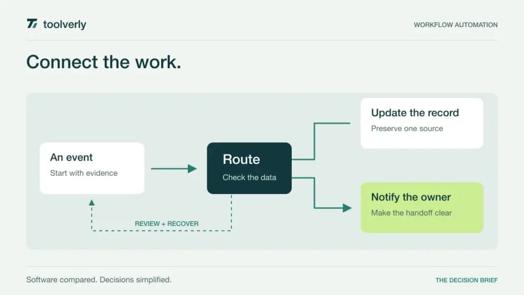 Illustration of an automated workflow branching from an event to a record update and a notification, with a recovery path.