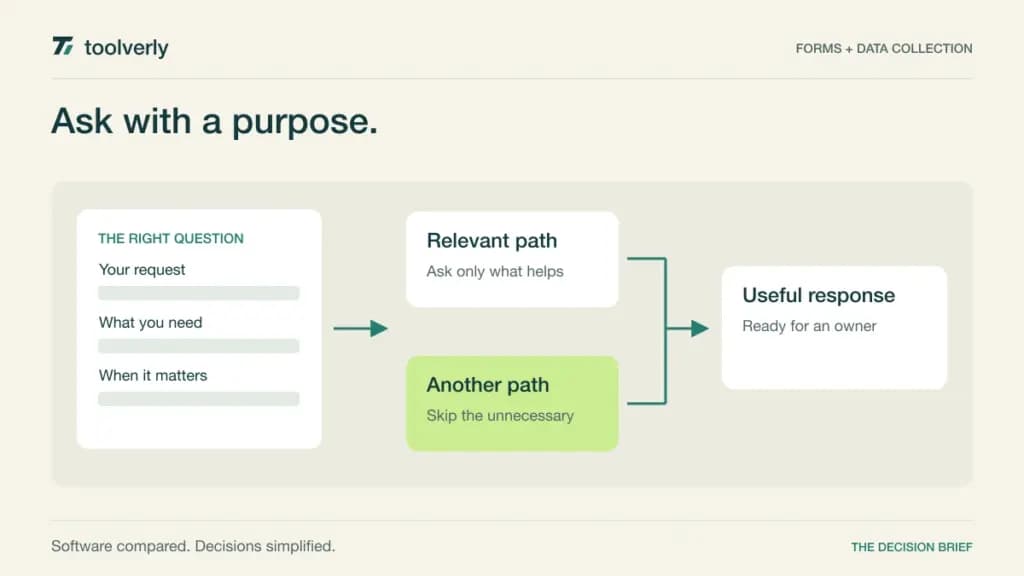 Diagram of a business form branching into two relevant question paths before producing a structured response.