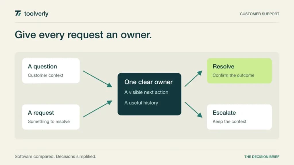 Diagram showing incoming customer requests entering an owned support queue and reaching a resolved or escalated outcome.