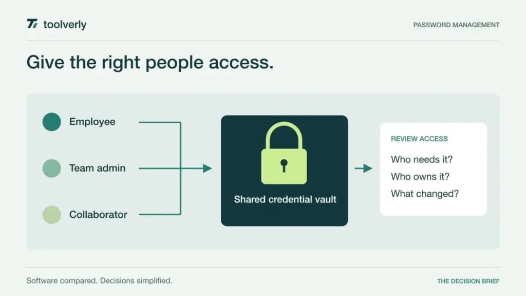 Diagram of three employee roles receiving scoped access to a shared credential vault with an access review step.