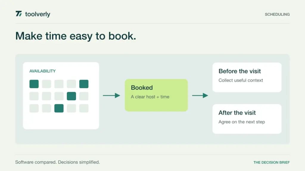 Diagram showing availability, a booked appointment, and client preparation connected in a scheduling workflow.