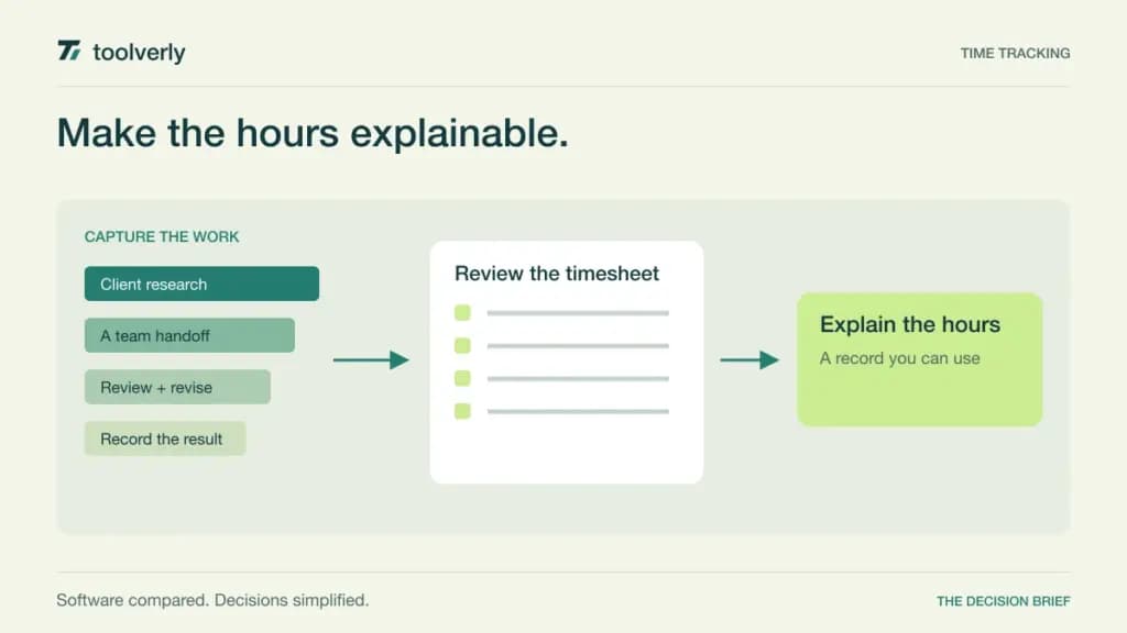 Diagram connecting recorded work blocks to a reviewed timesheet and a client billing record.