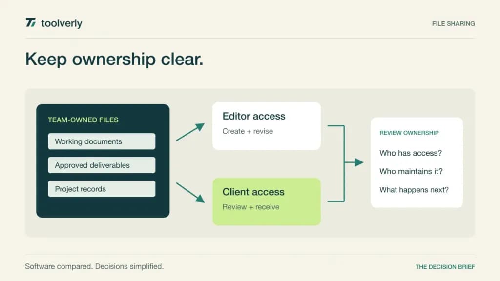 Diagram of a team-owned file collection with separate editor and client access and an ownership review.