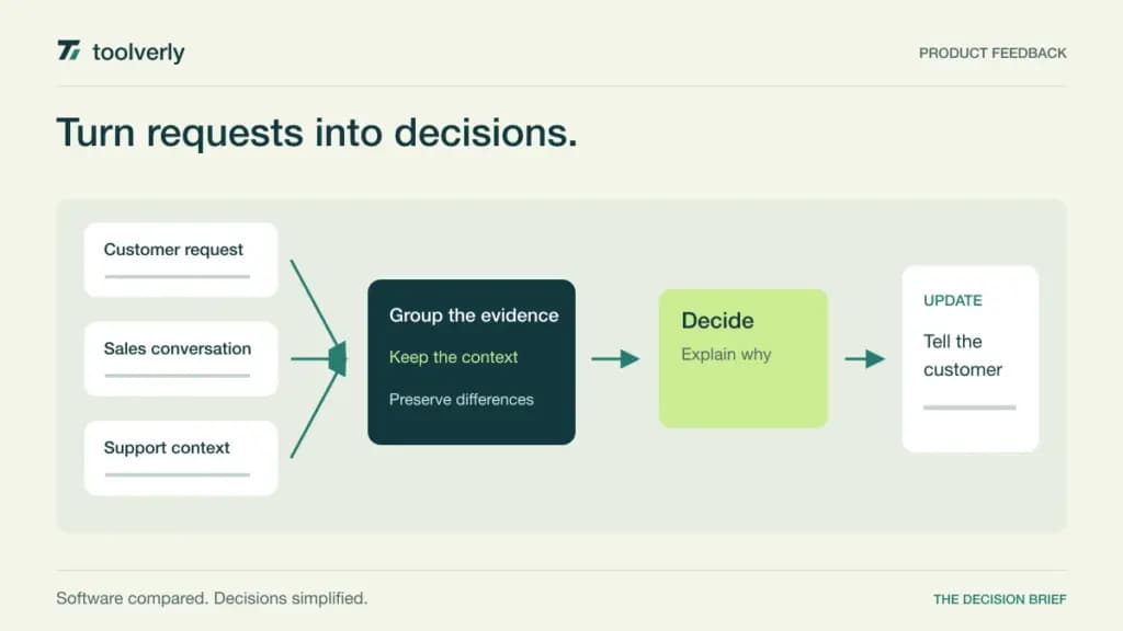 Diagram showing several customer requests grouped into evidence, reviewed for a product decision, and followed by a customer update.