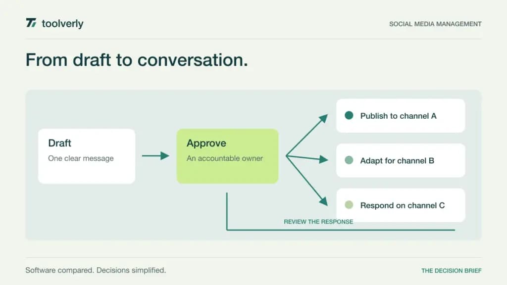 Diagram of a content draft passing through approval into three social publishing channels and a response loop.