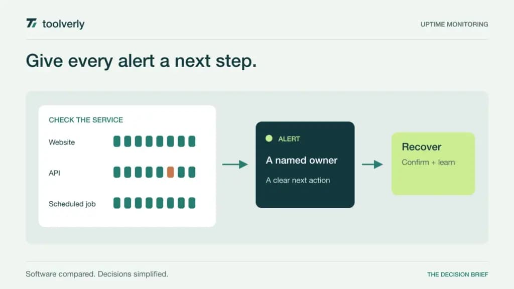 Diagram of three service checks identifying an interruption, alerting a named owner, and confirming recovery.