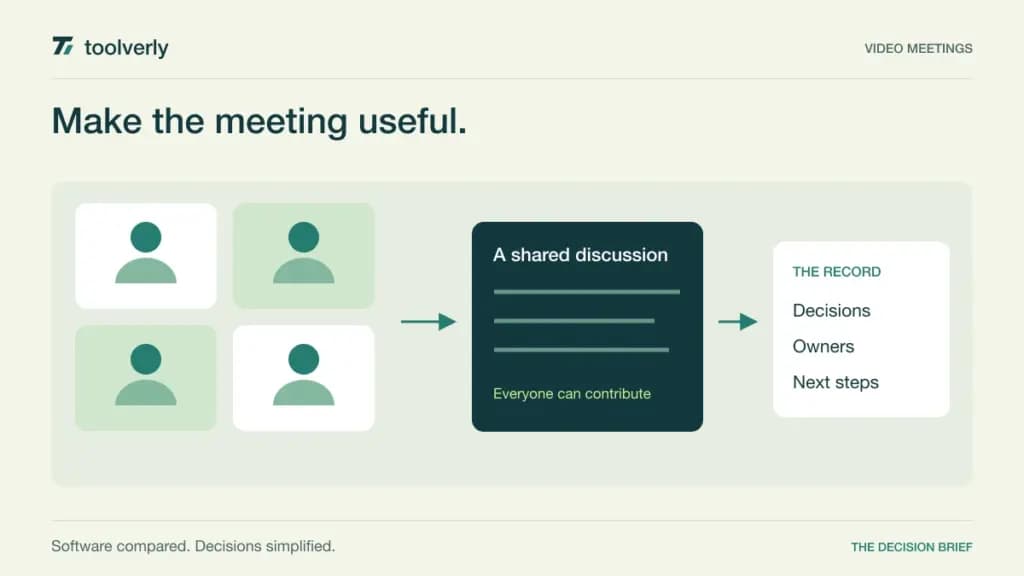 Diagram of four meeting participants sharing a discussion space and producing a clear meeting record.