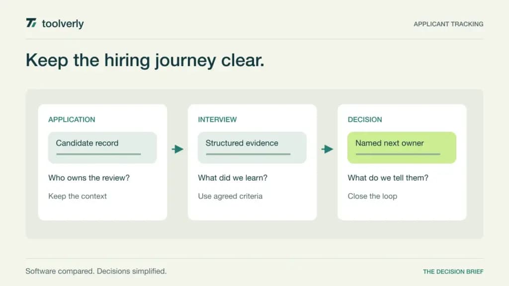 Diagram of an application progressing through an evidence-based interview to a hiring decision and a named next owner.