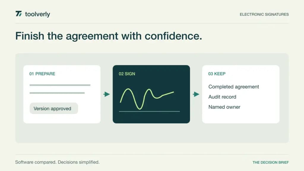 Diagram of an approved agreement moving through signature collection to a completed file, audit record, and named owner.