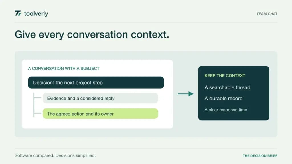 Diagram of a conversation thread preserving evidence and an assigned action in a searchable record with a clear response time.