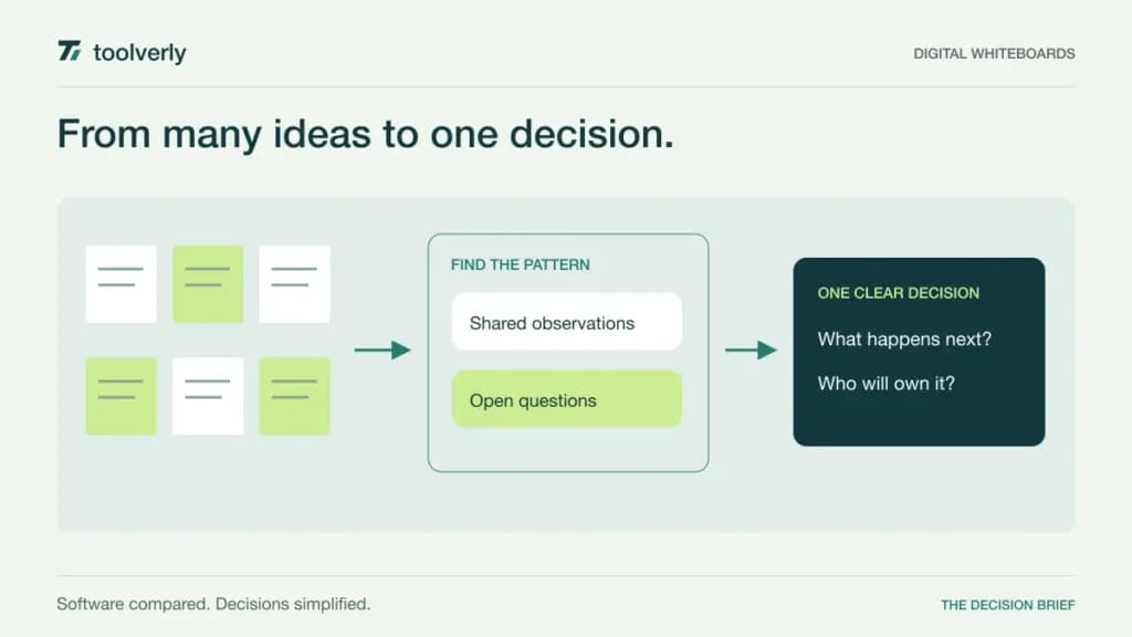 Diagram of individual sticky notes grouped into observations and questions before a workshop reaches an owned decision.