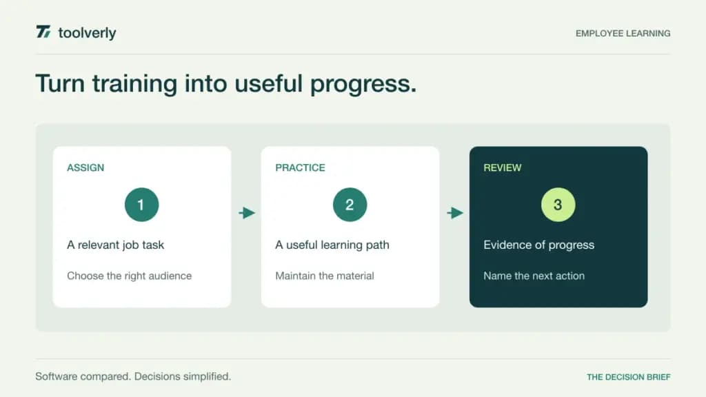 Illustration showing employee learning moving from assigning a job task to practice and review of progress.