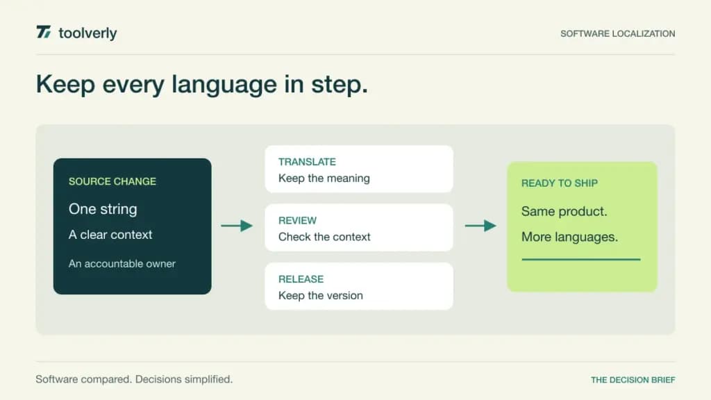 Illustration showing a source string change moving through translation, review, and release into multiple languages.