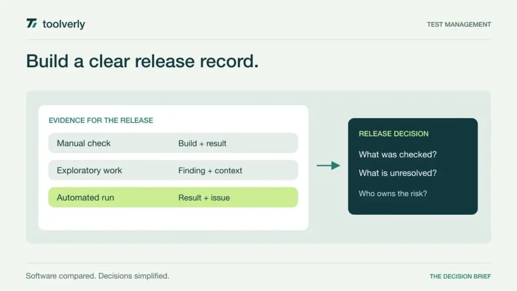 Illustration connecting manual checks, exploratory findings, and automated results to a release decision.
