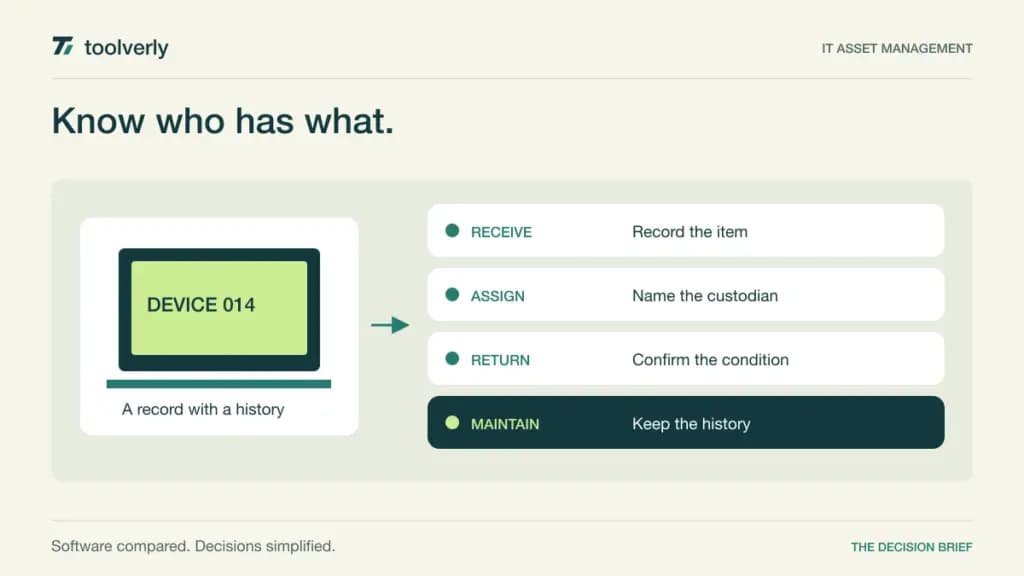 Illustration following a labeled laptop from receipt through assignment, return, and maintenance.