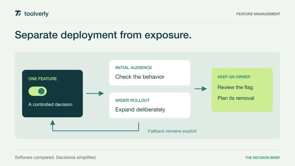 Illustration showing a feature flag directing an initial audience and a wider rollout with a fallback path.