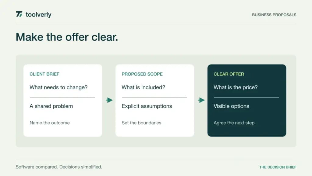 Illustration connecting a client brief, proposed scope, and clear pricing to an approved business offer.