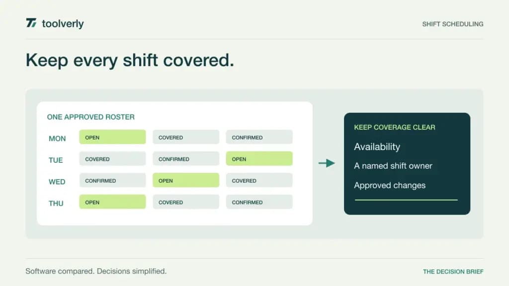 Illustration of an employee shift roster connecting availability, coverage, and approved changes.