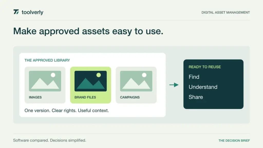 Illustration connecting an approved brand asset library to images, campaign files, and authorized distribution.