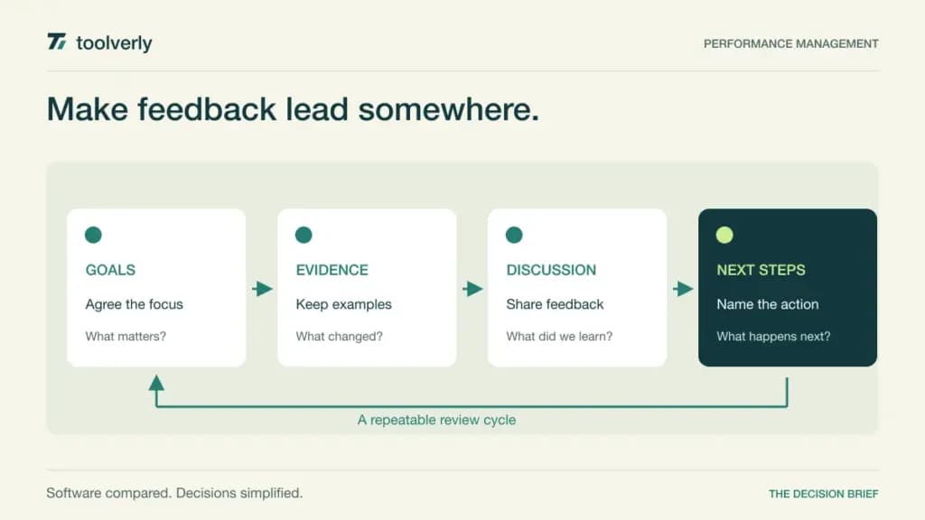 Illustration showing a review cycle moving from goals and evidence to conversation and agreed next steps.