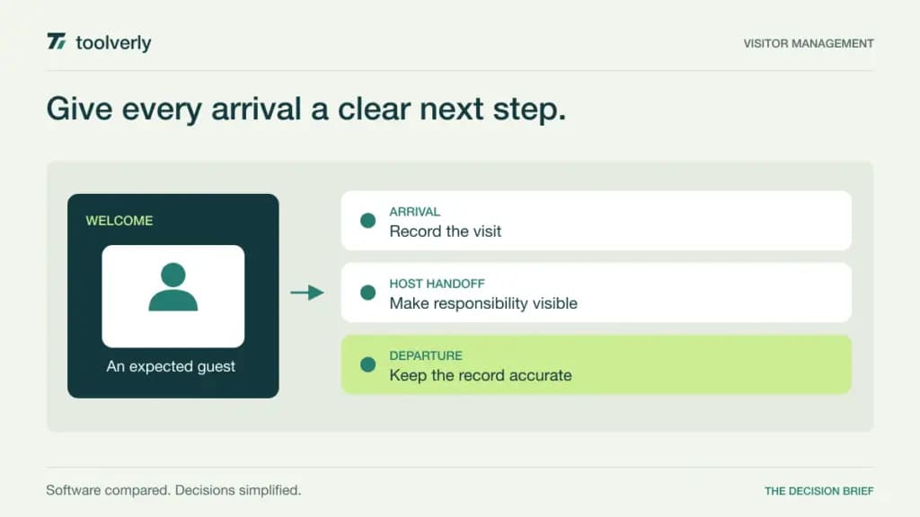 Illustration following a guest through arrival, host notification, a visit, and confirmed departure.