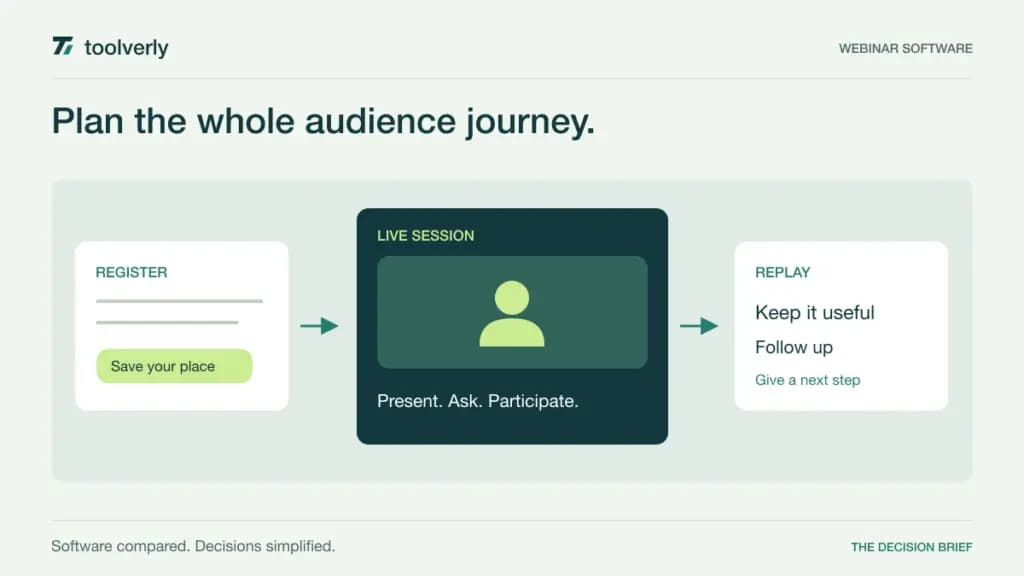 Illustration connecting webinar registration, a live presentation, and replay access with audience follow-up.