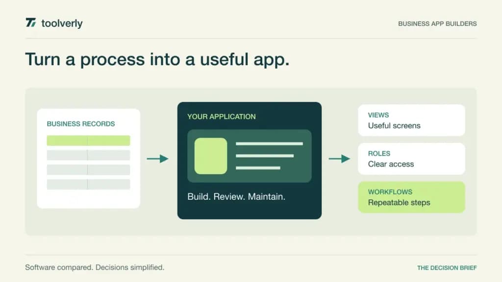 Illustration turning structured business records into a maintained application with views, roles, and workflows.