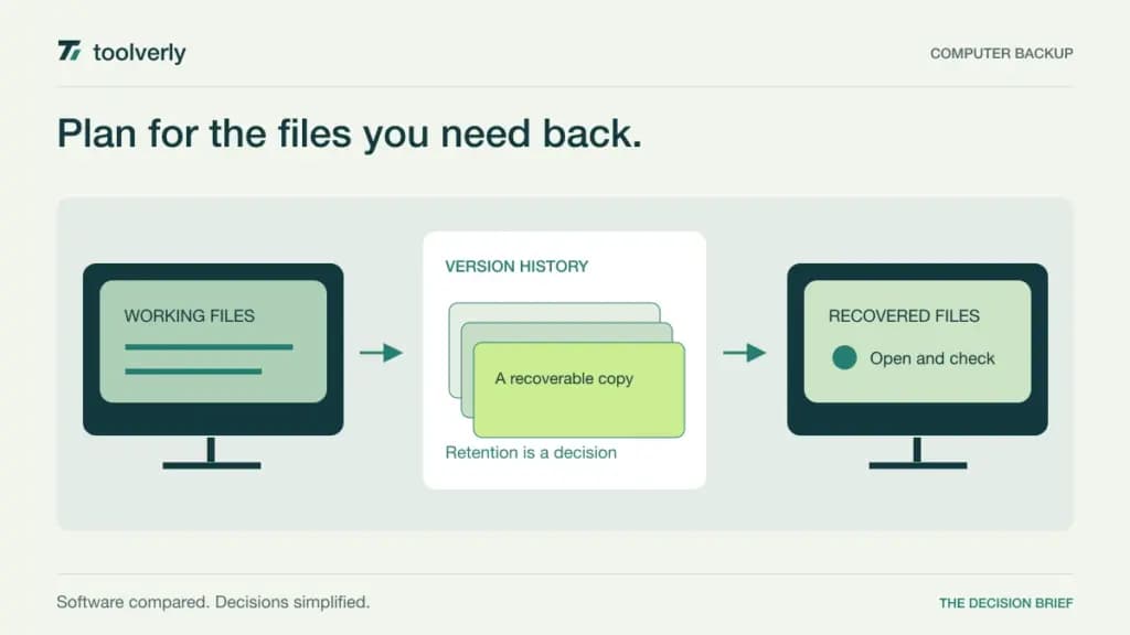 Illustration showing business computer files protected by version history and recovered to a replacement device.