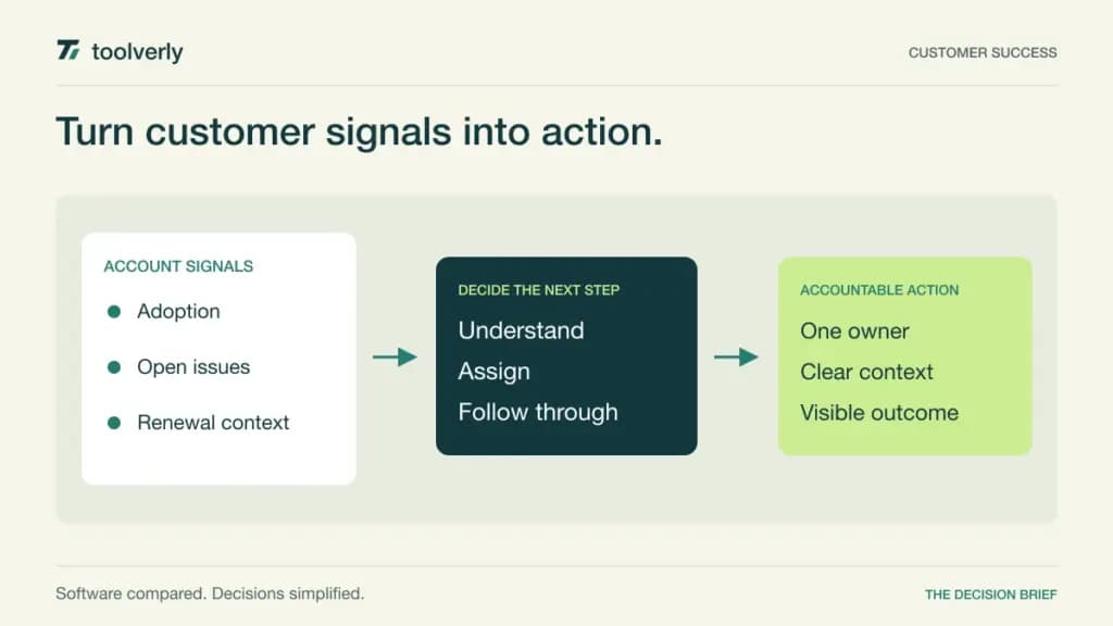 Illustration connecting customer account signals to a clear next action and an accountable follow-up.