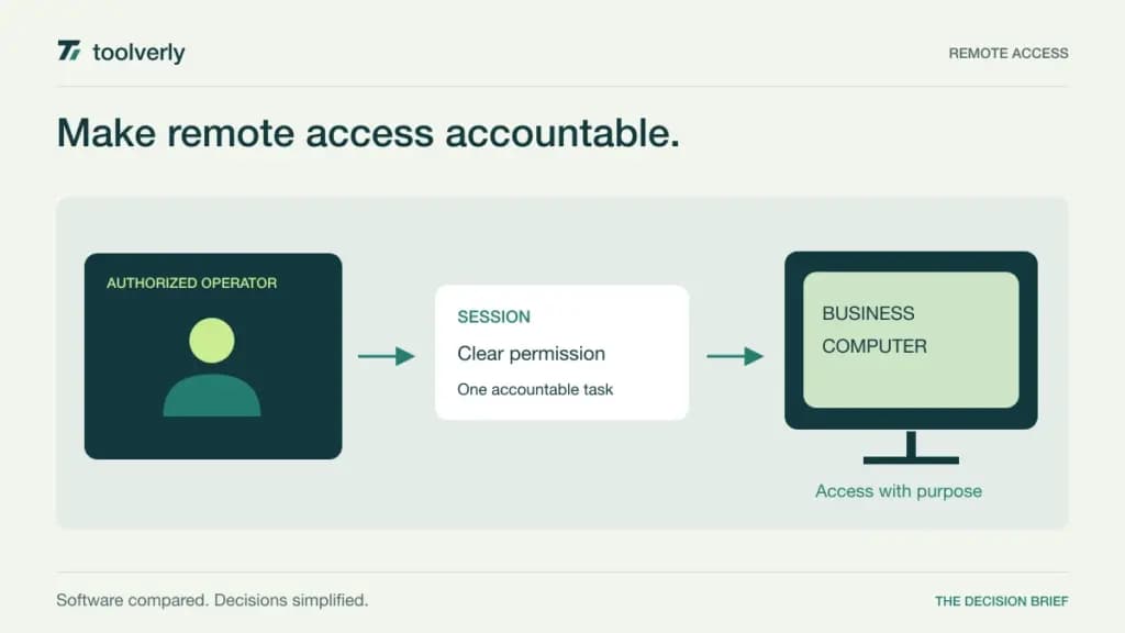 Illustration linking an authorized support operator to a business computer through a controlled remote session.
