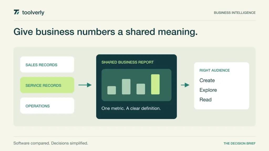 Illustration combining business data sources into a shared dashboard with clear metric definitions and audience permissions.