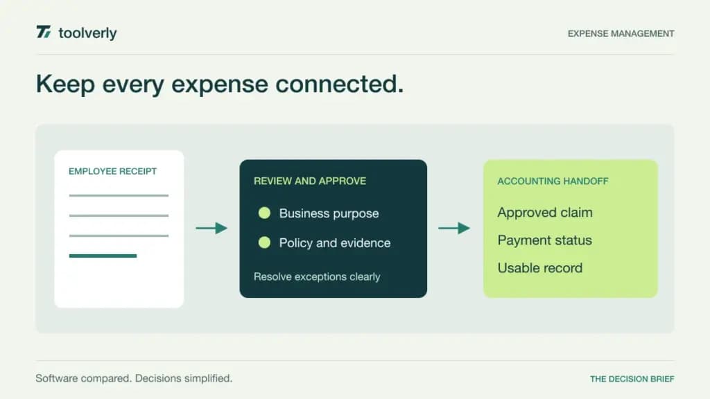 Illustration following an employee receipt through a policy check and approval to an accounting record.