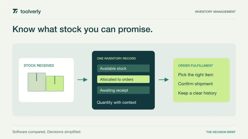 Illustration linking incoming stock, shelf quantities and outgoing orders through one consistent inventory record.