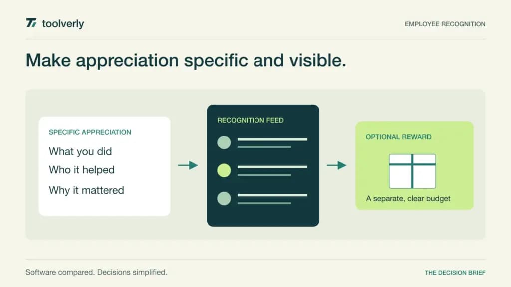 Illustration connecting a specific thank-you message with a shared recognition feed and an optional employee reward.