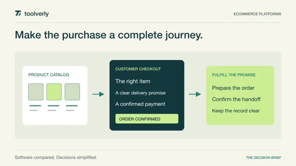 Illustration following a product catalog through customer checkout to a clear order and fulfillment handoff.