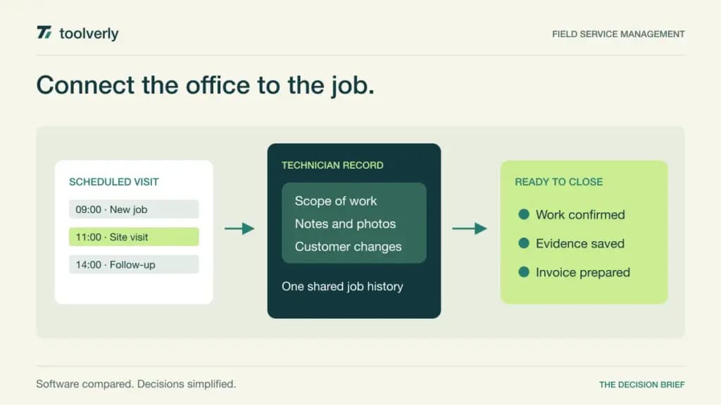 Illustration connecting a scheduled service visit, a technician job record, and an invoice-ready completion.