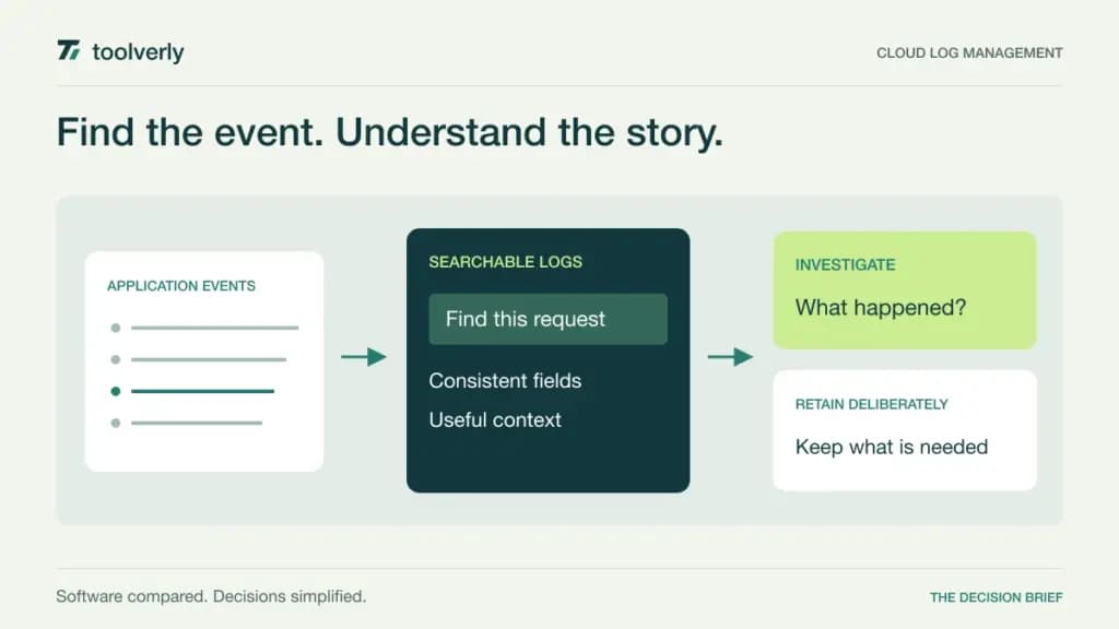 Illustration connecting application events to searchable logs, an investigation, and a defined retention policy.