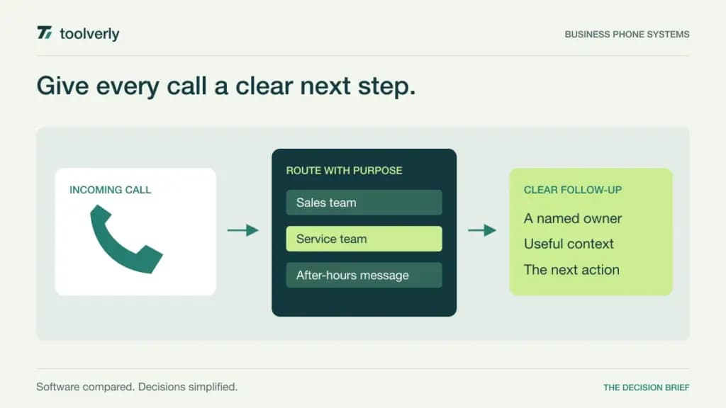 Illustration routing an incoming business call to the right team and a clear follow-up record.