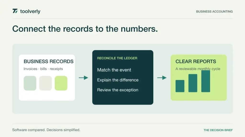 Illustration matching business transactions to a reconciled ledger and a clear financial report.