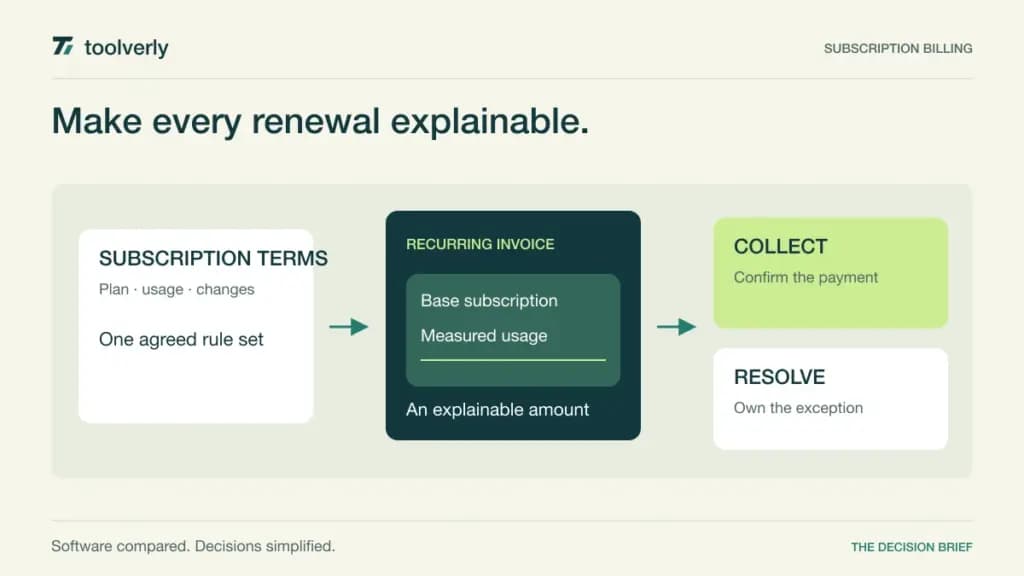 Illustration connecting subscription terms, a correct recurring invoice, and a payment outcome.