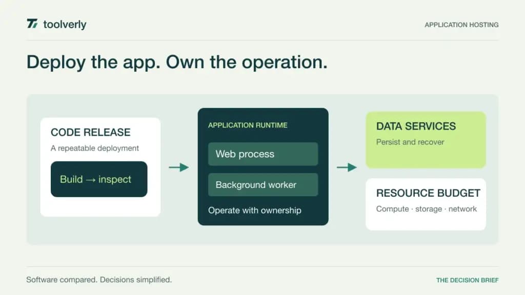 Illustration connecting a code release to an application runtime and separately budgeted data services.