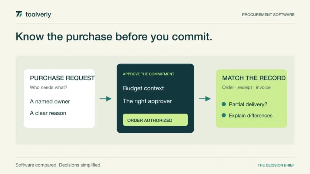 Illustration moving a purchase request through budget approval to a matched order and invoice.