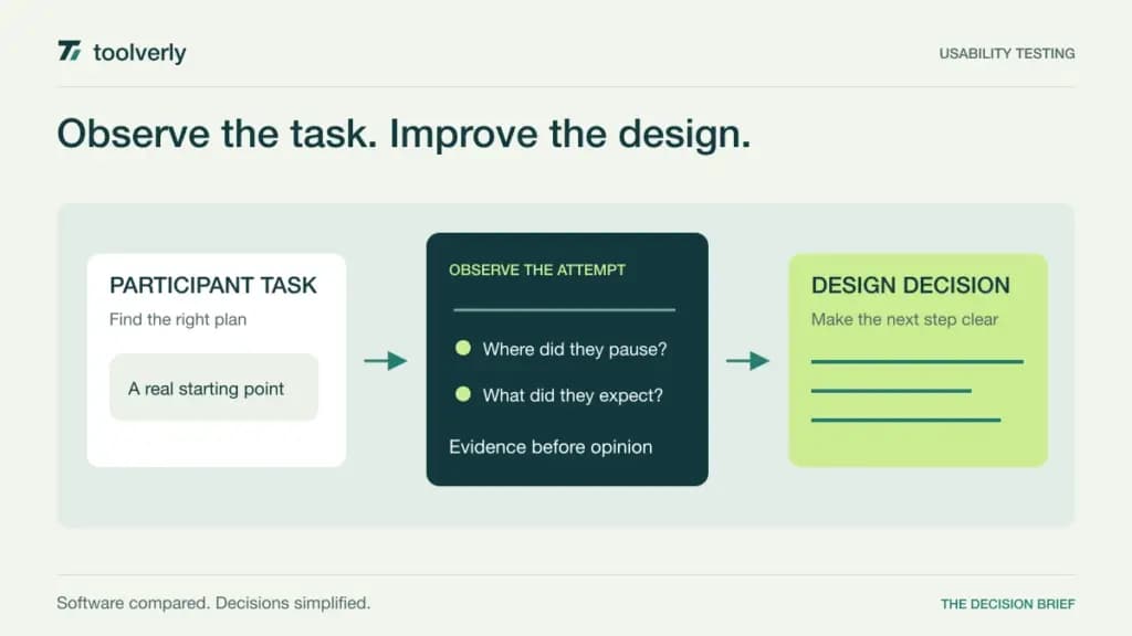 Illustration connecting a participant task, observed interface behavior, and a design decision.