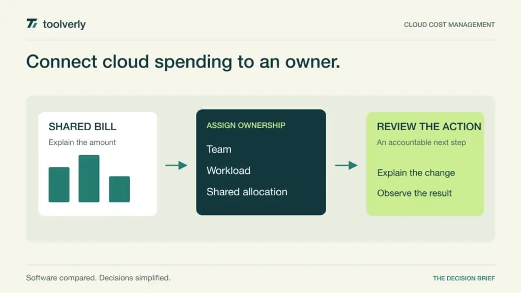 Illustration assigning a shared cloud bill to workload owners and a reviewed cost action.